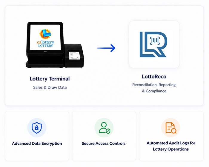 Lottery Security and Compliance